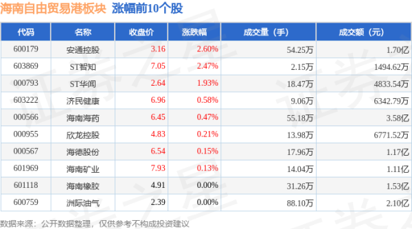配资实盘正规平台 海南自由贸易港板块8月1日跌0.5%，康芝药业领跌，主力资金净流出3.69亿元