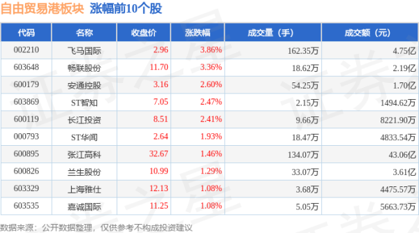 网络配资开户入口 自由贸易港板块8月1日跌0.26%，康芝药业领跌，主力资金净流出4.8亿元
