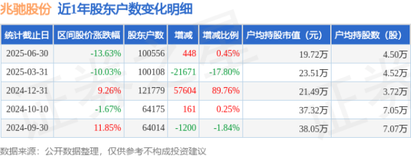 正规的股票杠杆平台 兆驰股份(002429)6月30日股东户数10.06万户，较上期增加0.45%