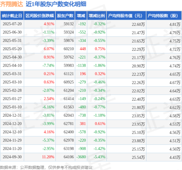 网络配资开户入口 齐翔腾达(002408)7月20日股东户数5.91万户，较上期减少0.32%