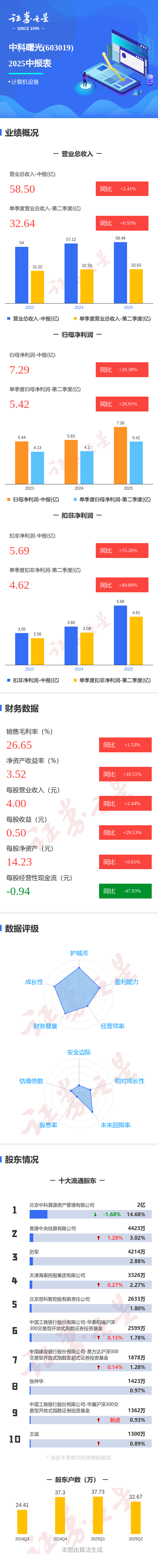 正规的股票杠杆平台 图解中科曙光中报: 第二季度单季净利润同比增长28.91%