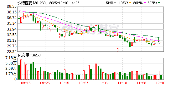 股票配资指南 泓博医药：截至2025年11月28日公司股东户数为14648户