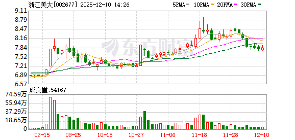 股票大盘 浙江美大：截至2025年11月28日股东人数为54427户