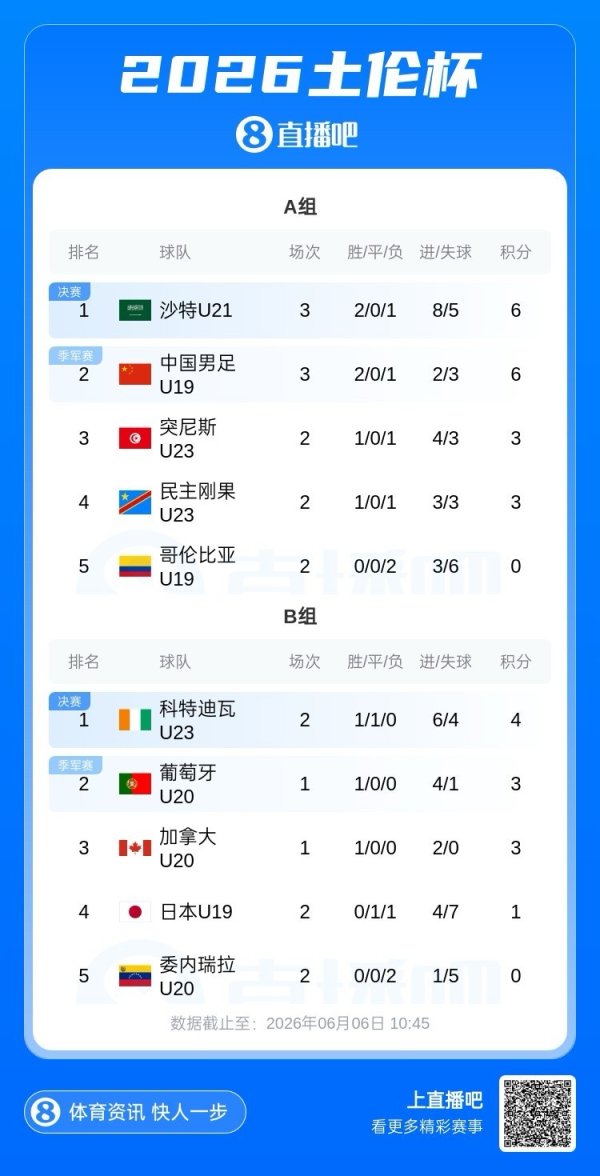 股票配资业务 土伦杯A组积分榜：国青2胜1负6分第二，下轮对突尼斯